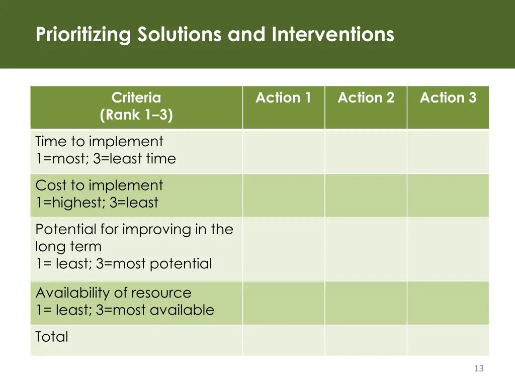 prioritizing solutions and interventions