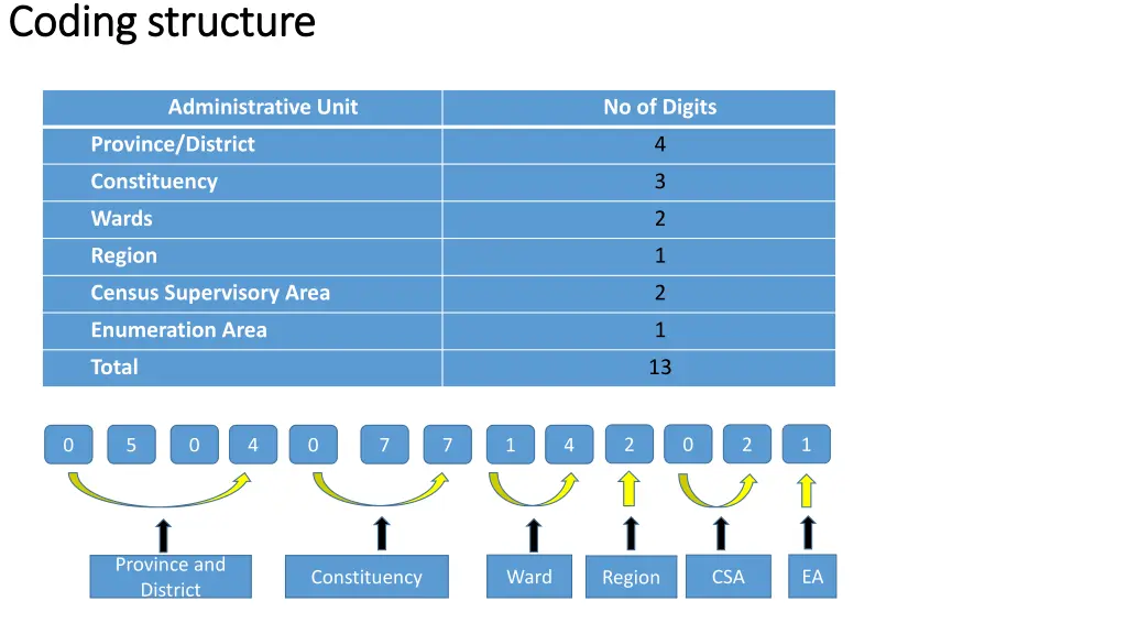 coding structure coding structure