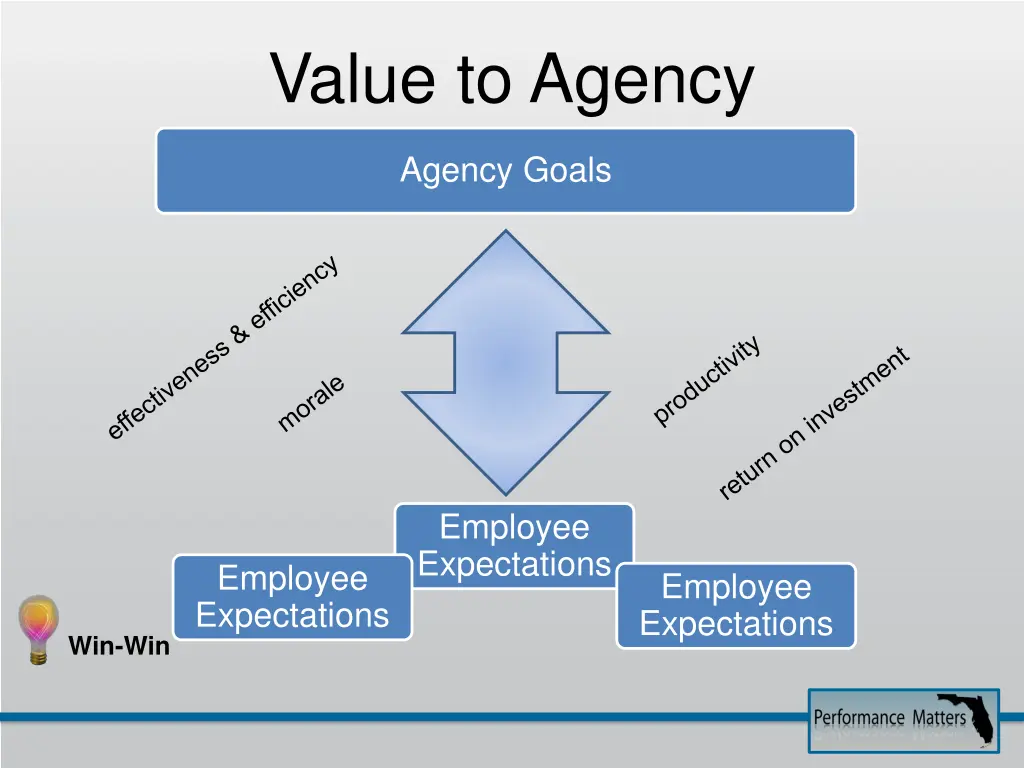 value to agency