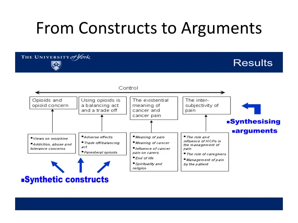 from constructs to arguments