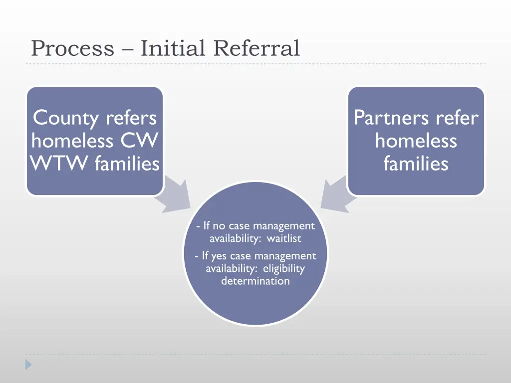 process initial referral