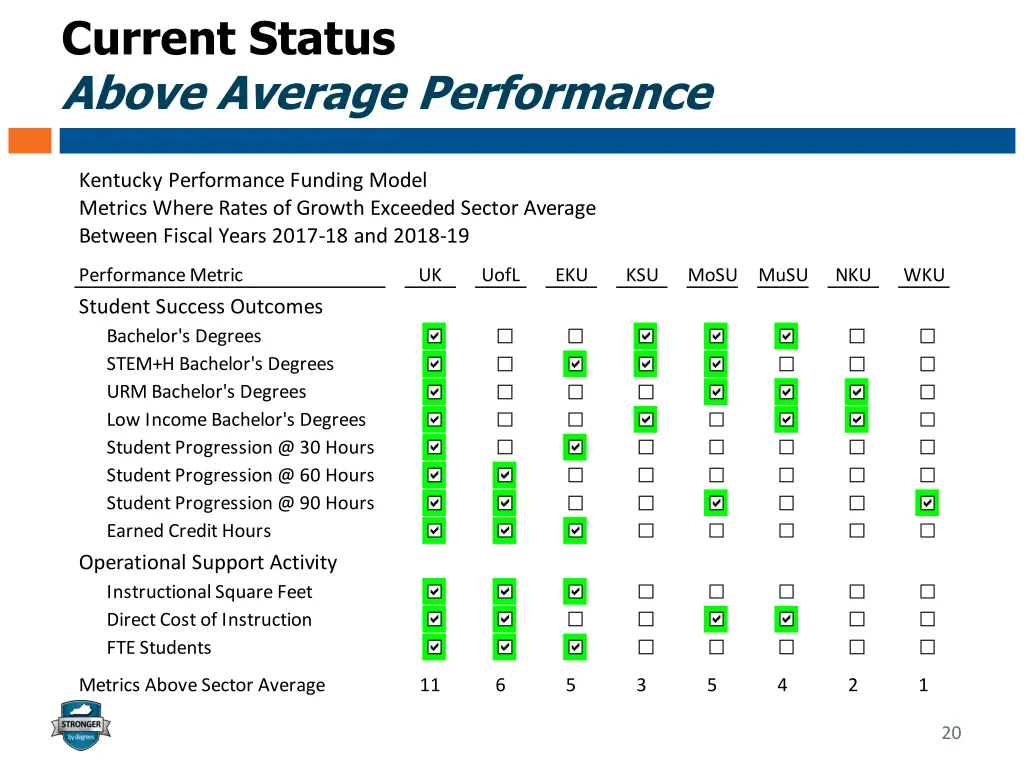 current status above average performance