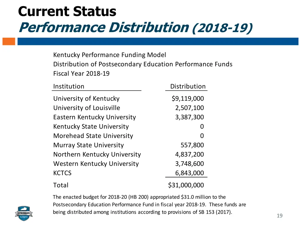 current status performance distribution 2018 19