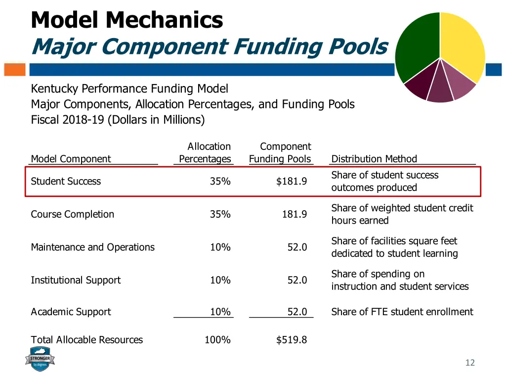 model mechanics major component funding pools
