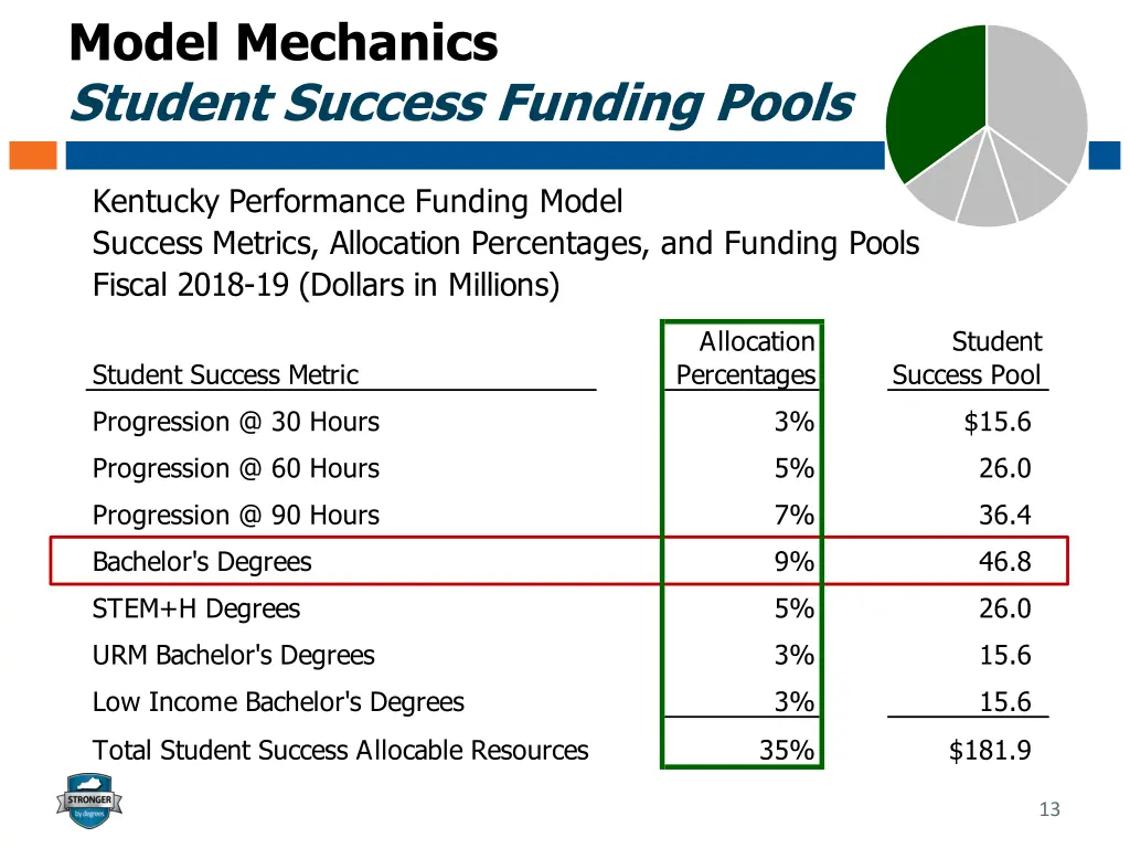 model mechanics student success funding pools