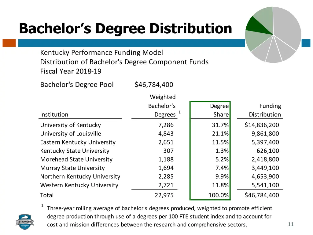 bachelor s degree distribution