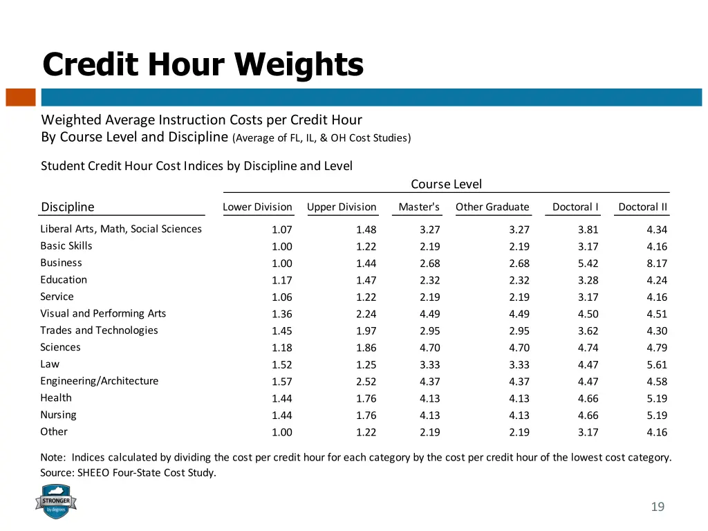 credit hour weights