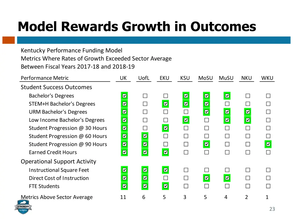 model rewards growth in outcomes