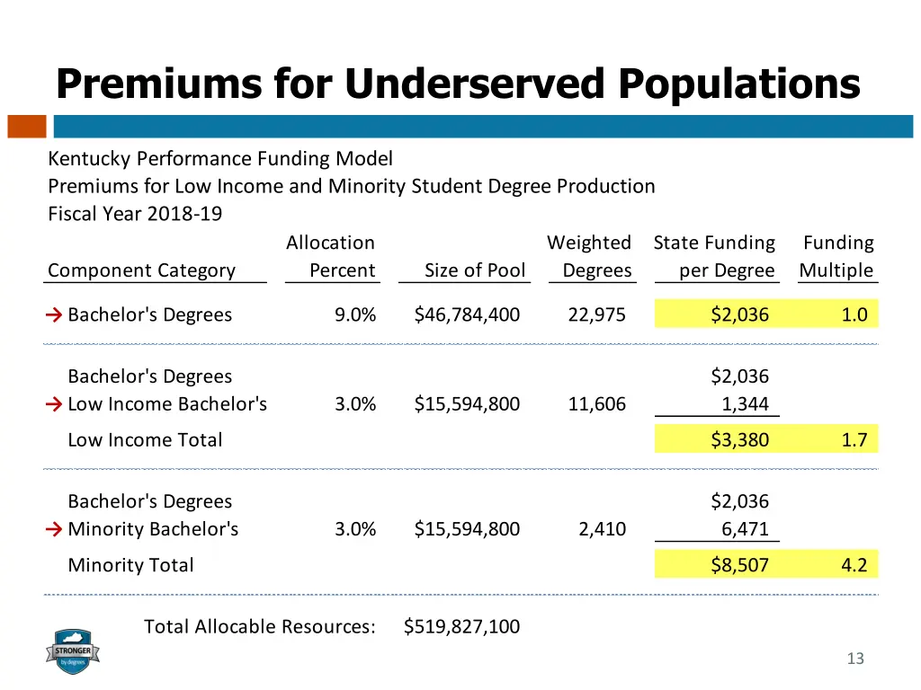 premiums for underserved populations