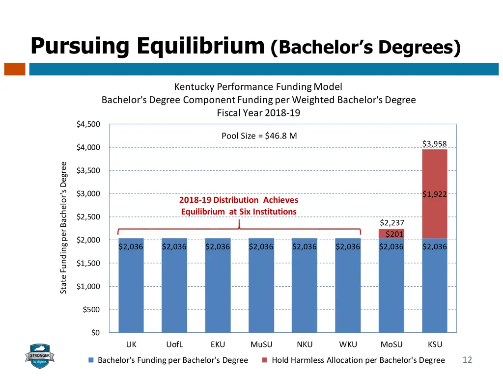 pursuing equilibrium bachelor s degrees