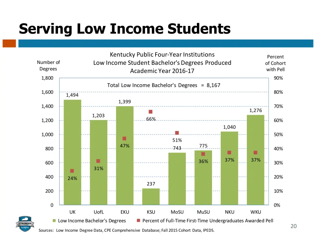 serving low income students