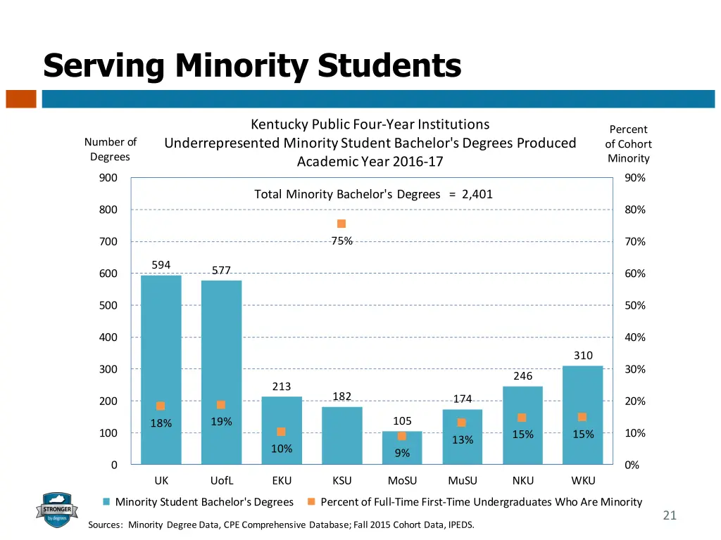 serving minority students