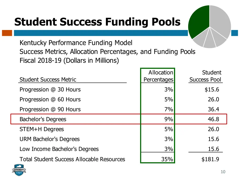 student success funding pools