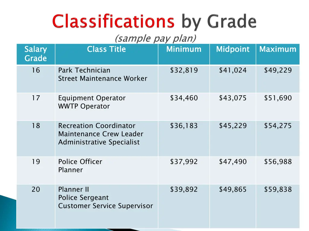 salary grade 16