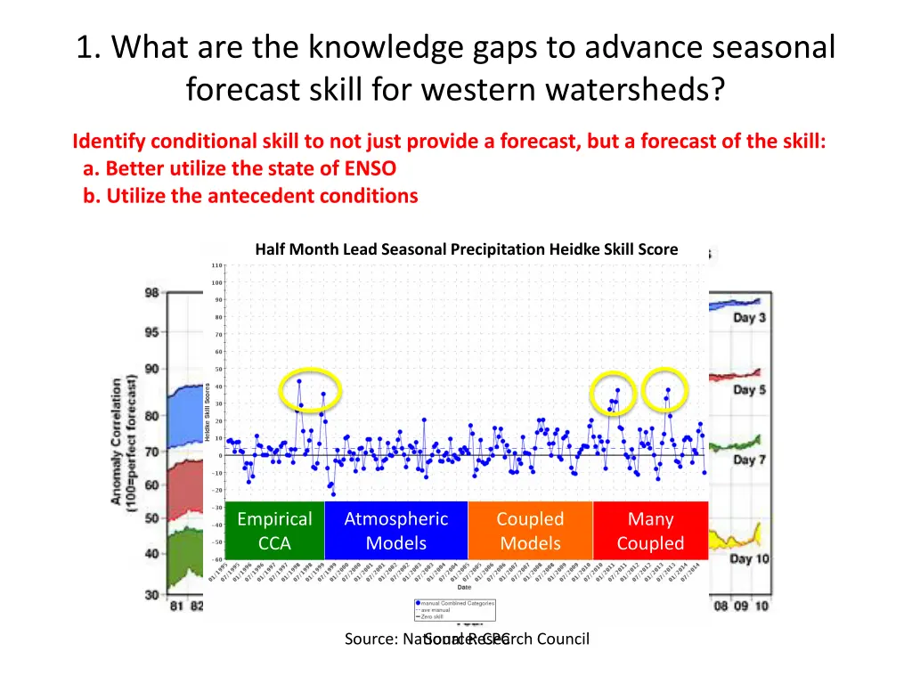 1 what are the knowledge gaps to advance seasonal
