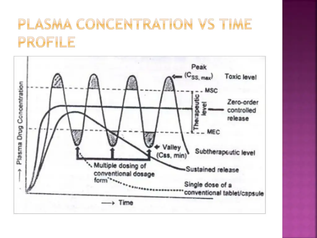 plasma concentration vs time profile