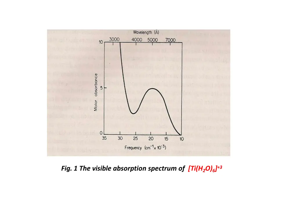 fig 1 the visible absorption spectrum