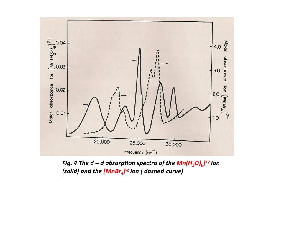 fig 4 the d d absorption spectra