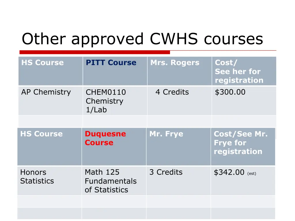 other approved cwhs courses