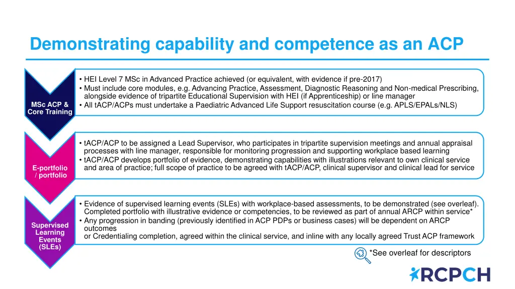 demonstrating capability and competence as an acp