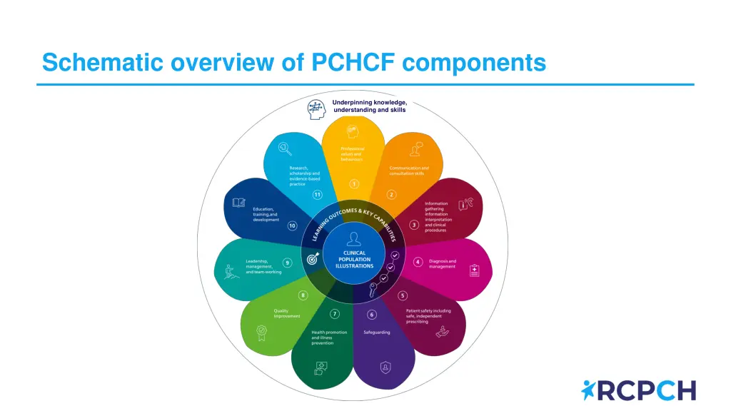 schematic overview of pchcf components