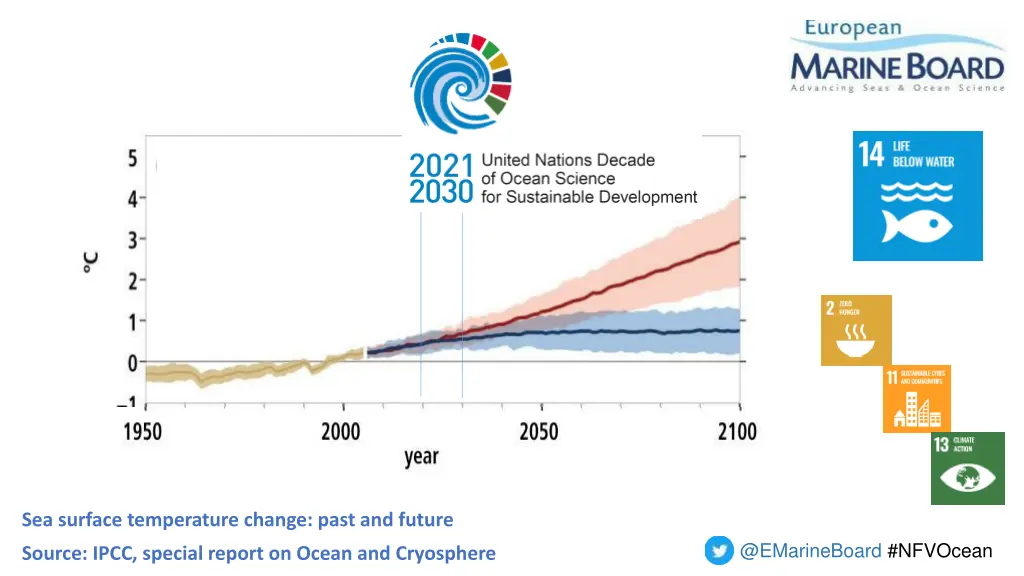 sea surface temperature change past and future