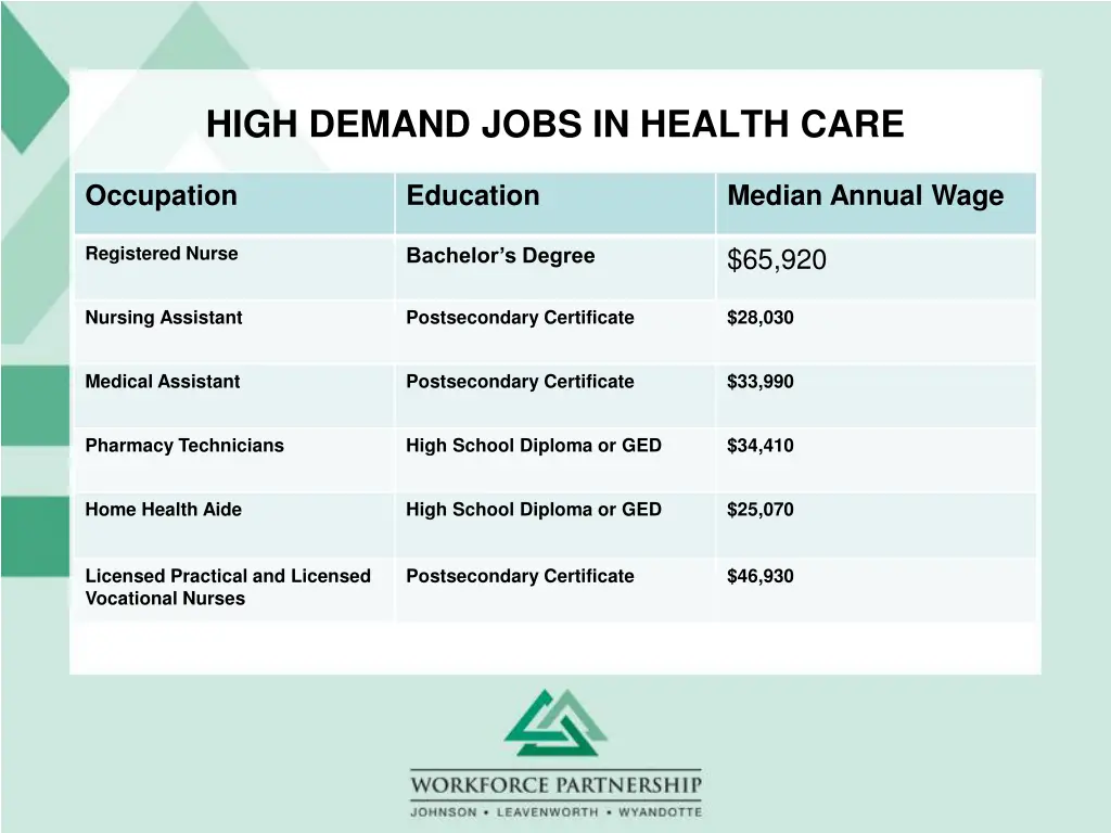 high demand jobs in health care