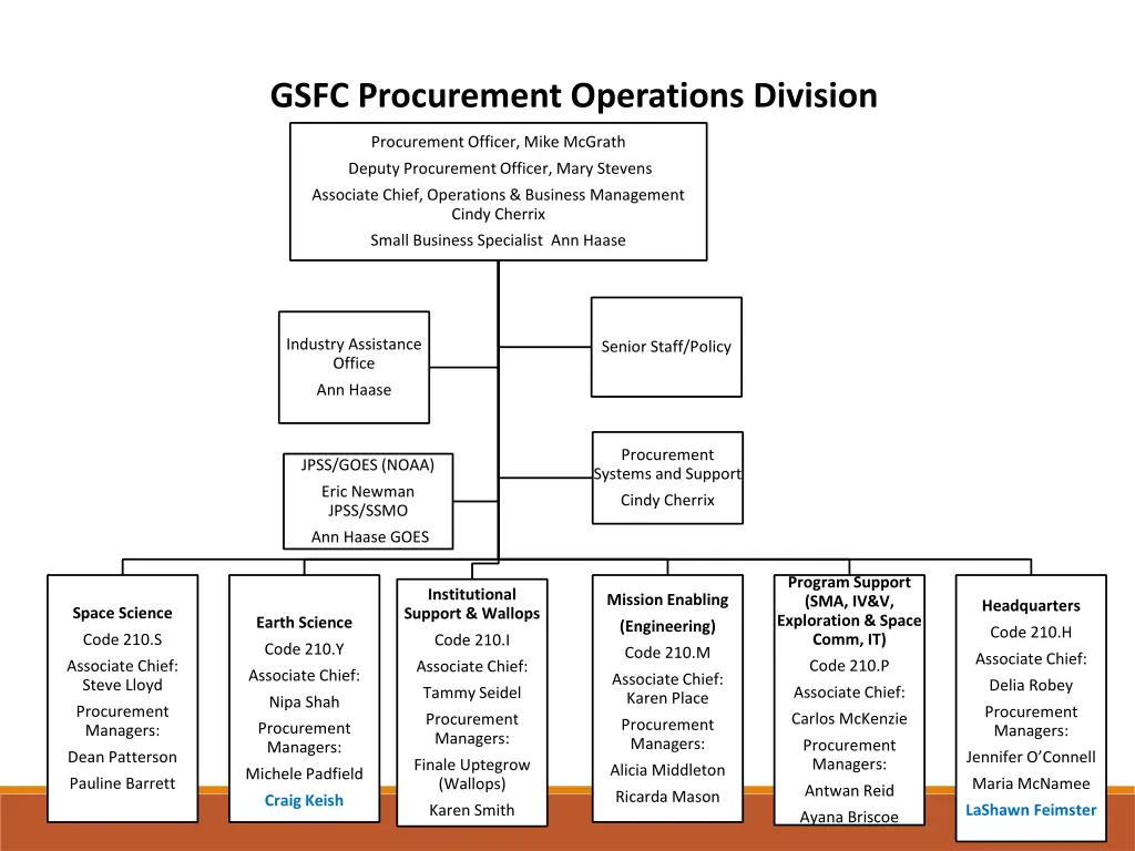 gsfc procurement operations division