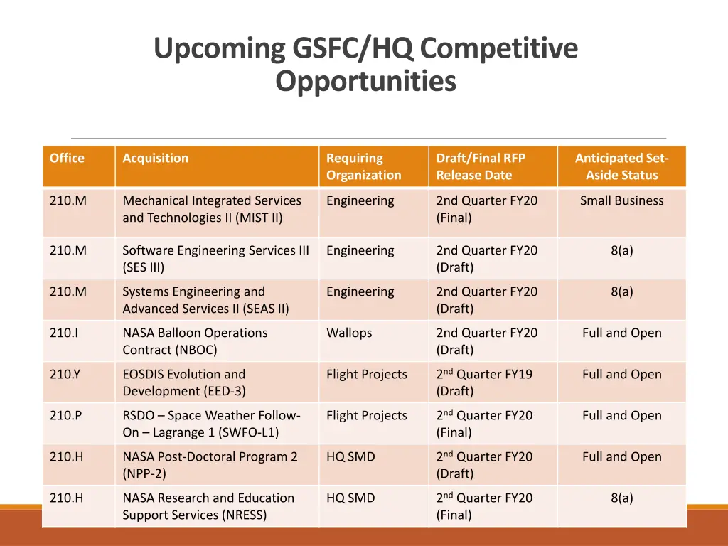 upcoming gsfc hq competitive opportunities