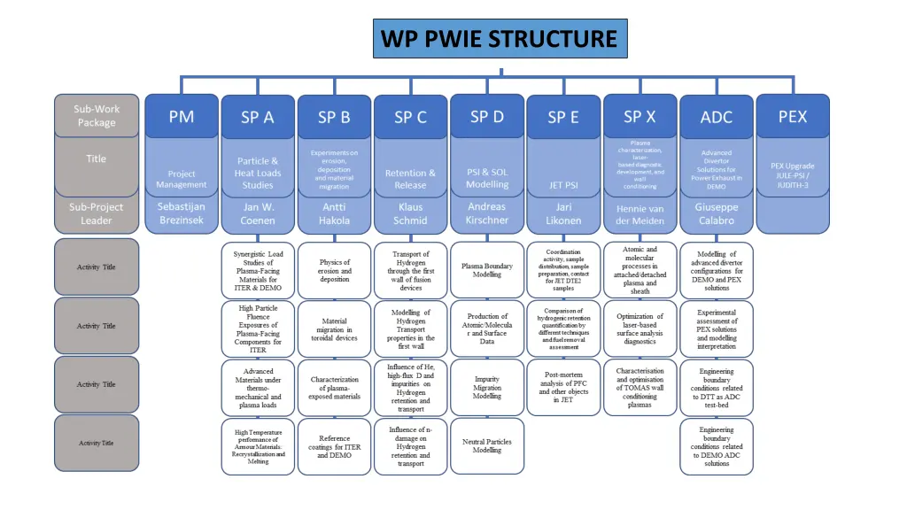 wp pwie structure