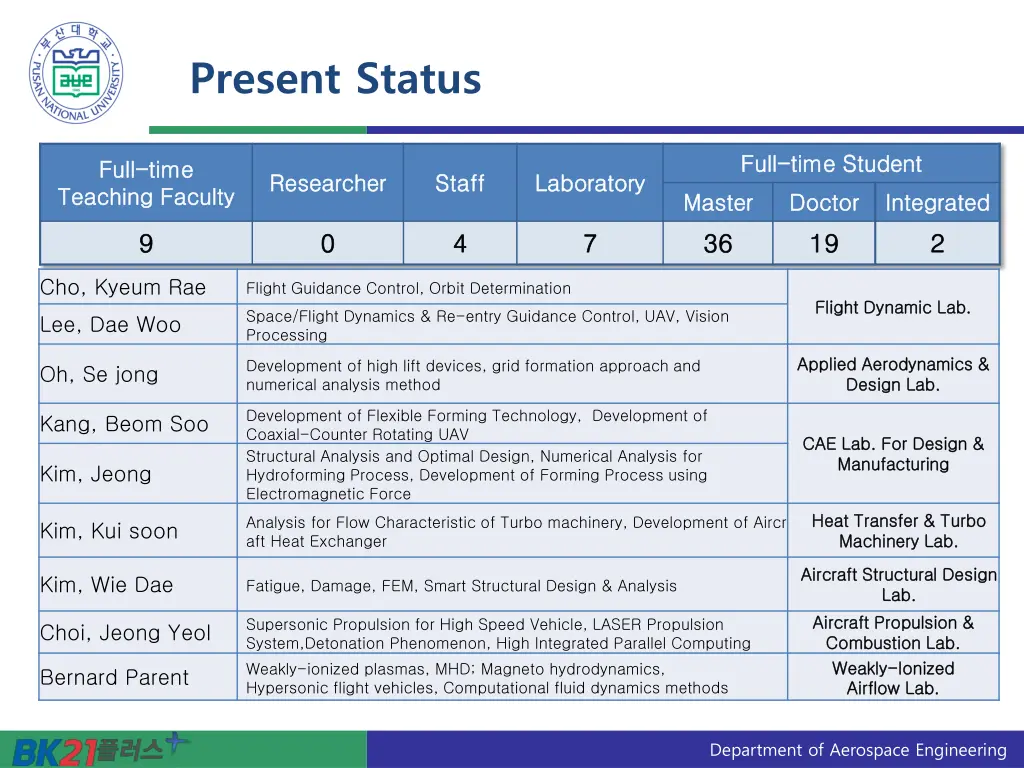 present status