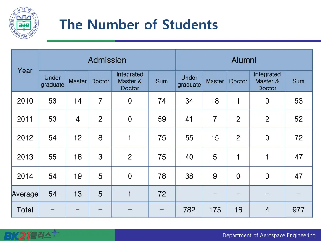 the number of students