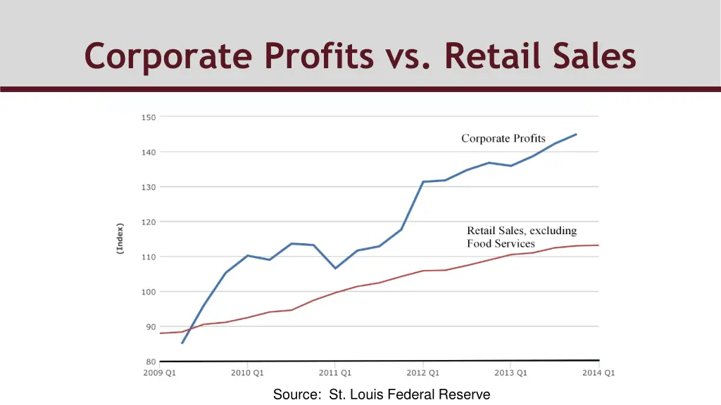 corporate profits vs retail sales