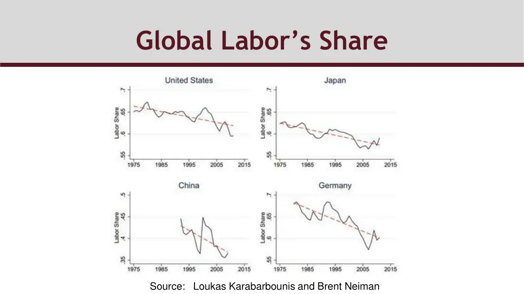 global labor s share