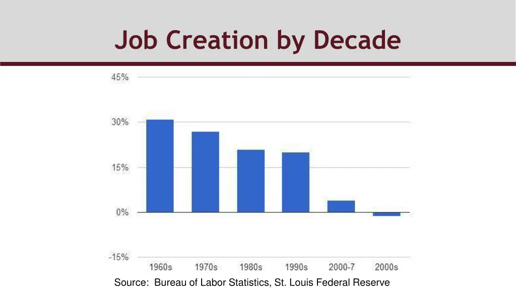 job creation by decade