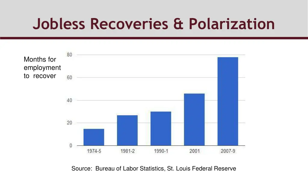 jobless recoveries polarization