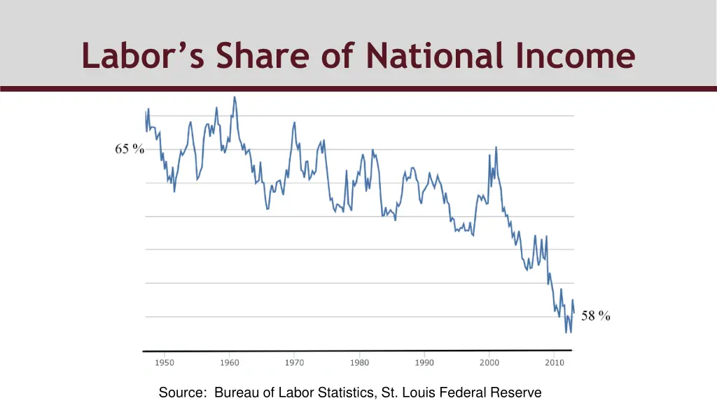 labor s share of national income