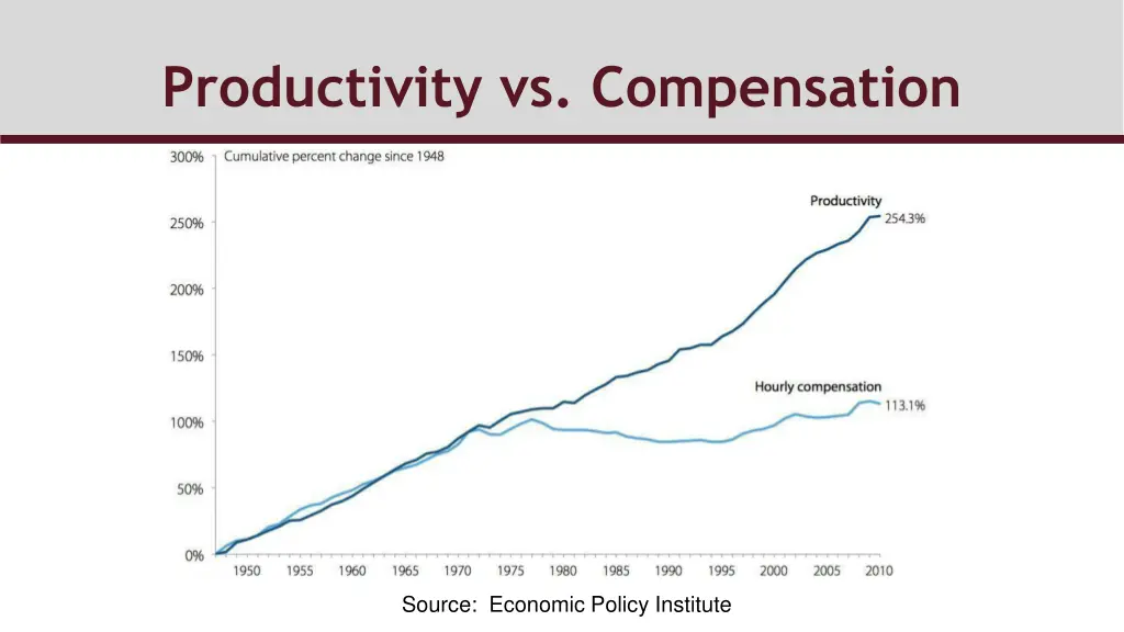 productivity vs compensation