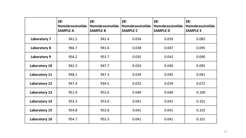 28 homobrassinolide sample a