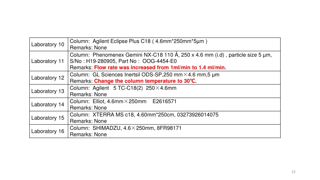 column agilent eclipse plus c18 4 6mm 250mm