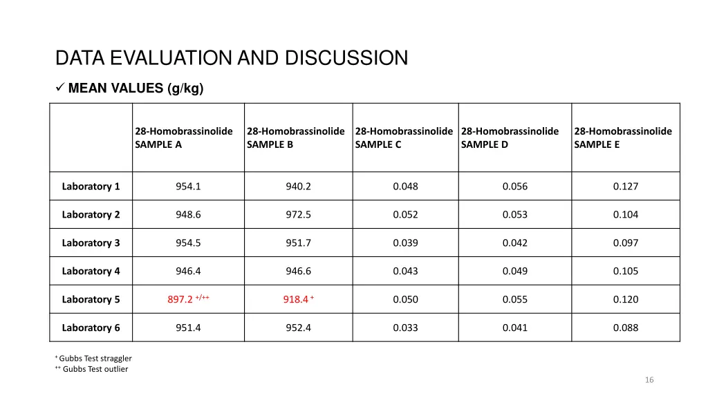 data evaluation and discussion 1