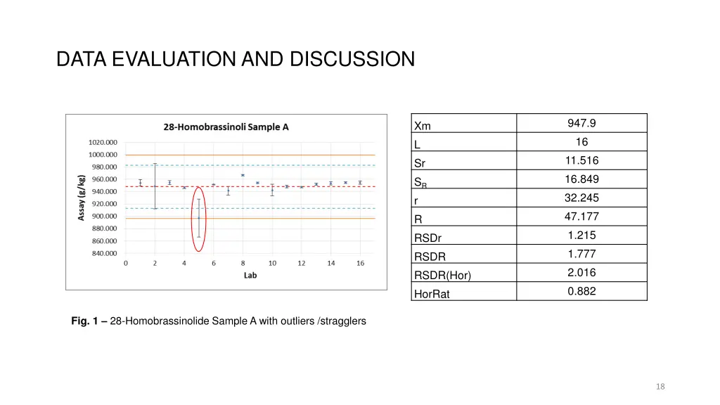 data evaluation and discussion 2