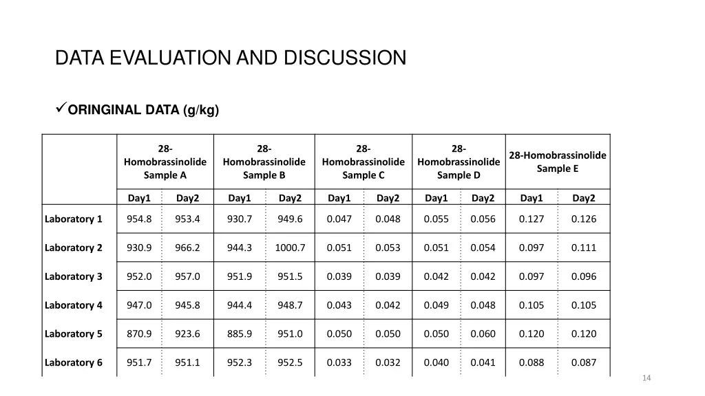 data evaluation and discussion