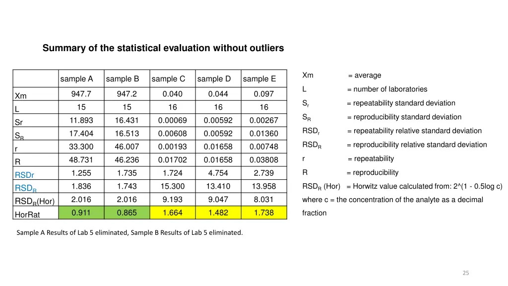 summary of the statistical evaluation without 1