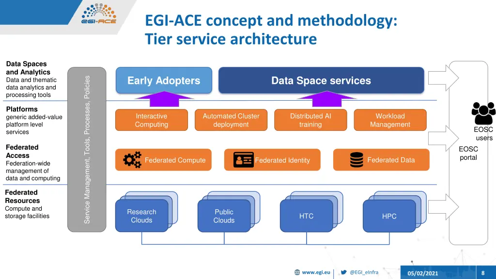 egi ace concept and methodology tier service