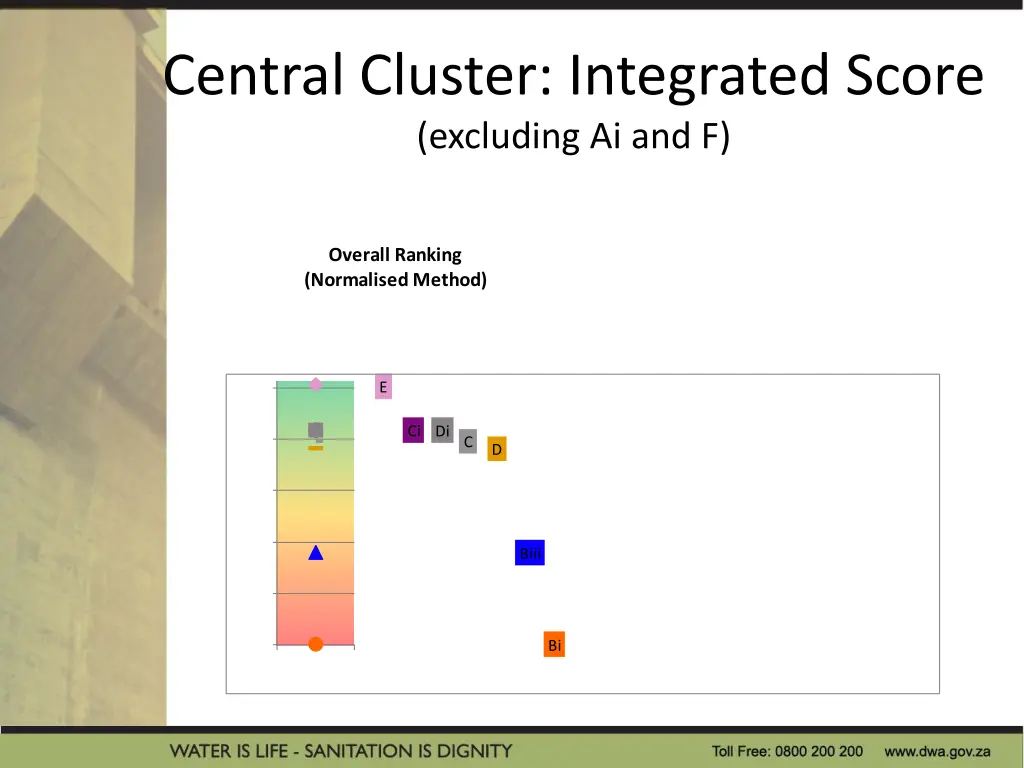 central cluster integrated score excluding