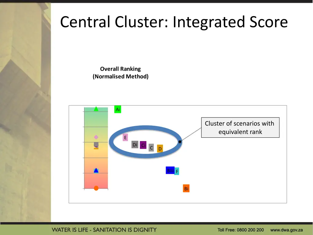 central cluster integrated score