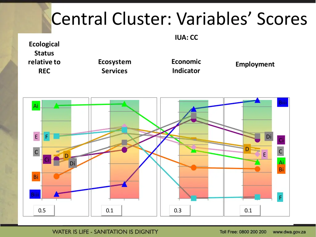 central cluster variables scores