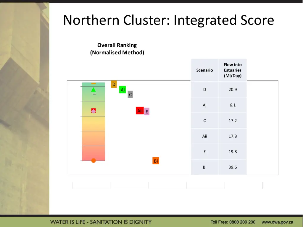 northern cluster integrated score