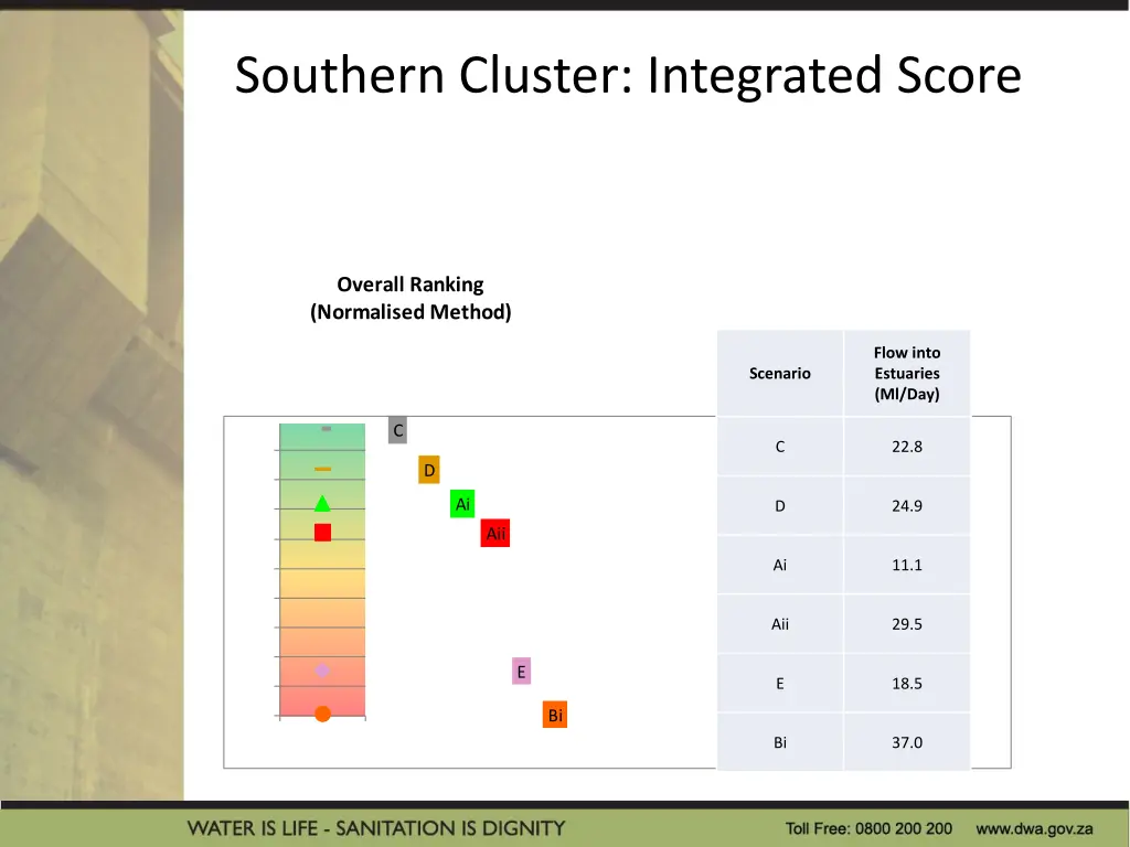 southern cluster integrated score